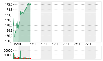 PROCTER GAMBLE Chart