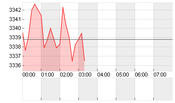 GOLD UNZE 999.9 Chart