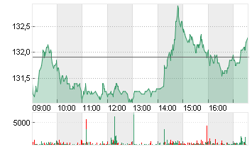 BEIERSDORF AG O.N. Chart