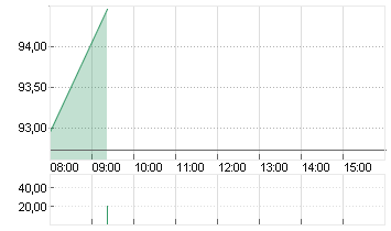 VOLKSWAGEN AG VZO O.N. Chart