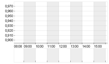 AMS-OSRAM AG Chart