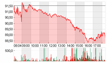 VOLKSWAGEN AG VZO O.N. Chart