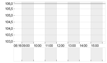 TALANX AG NA O.N. Chart