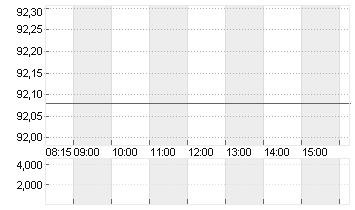 SIEMENS ENERGY AG NA O.N. Chart