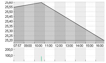 DEUTSCHE WOHNEN SE INH Chart