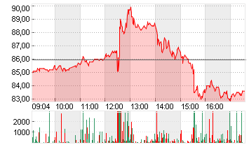 ALIBABA GR.HLDG SP.ADR 8 Chart