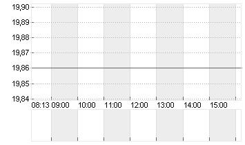 CVC CAPITAL PARTNERS PLC Chart