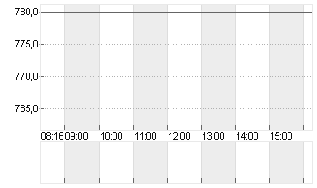 KSB SE+CO.KGAA VZO O.N. Chart