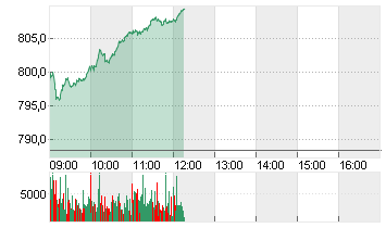 STXE 600 TECH PR EUR Chart