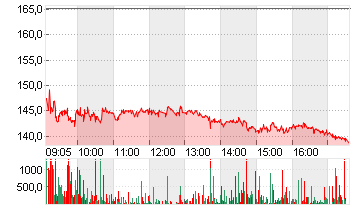 HAPAG-LLOYD AG NA O.N. Chart