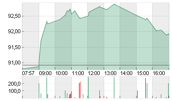 VOLKSWAGEN AG VZO O.N. Chart