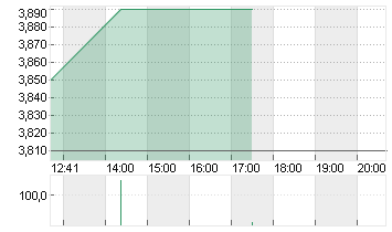 MCH GROUP AG         SF 1 Chart