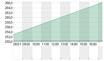 KERING S.A. INH.     EO 4 Chart