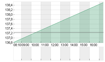 BOEING CO.           DL 5 Chart