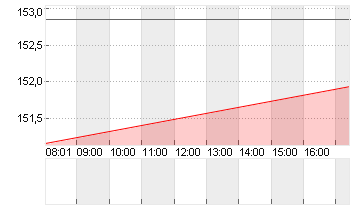 EXPEDIA GRP INC. DL-,0001 Chart