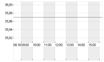 HUGO BOSS AG NA O.N. Chart