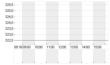 MTU AERO ENGINES NA O.N. Chart