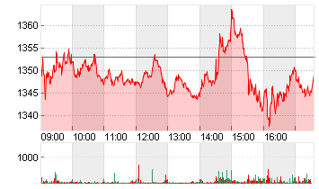 ADYEN N.V.         EO-,01 Chart