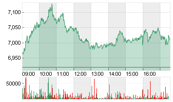 TUI AG NA O.N. Chart