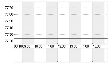 HENKEL AG+CO.KGAA VZO Chart