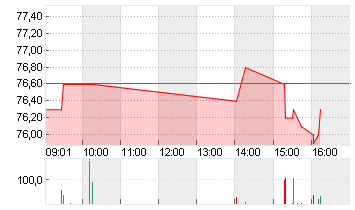 SKAN GROUP AG     SF 0,01 Chart