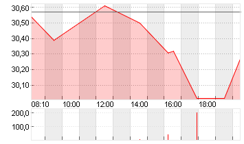 RWE AG   INH O.N. Chart