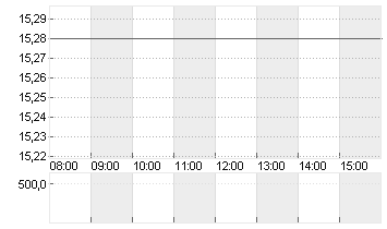 UTD.INTERNET AG NA Chart