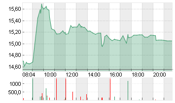 AIXTRON SE NA O.N. Chart