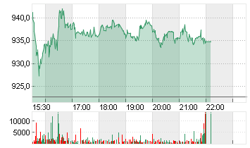 BLACKROCK  CL. A DL -,01 Chart