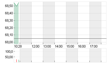 GBL SA Chart