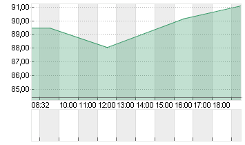 ALBEMARLE CORP.    DL-,01 Chart