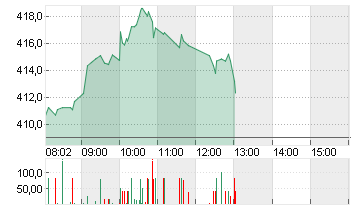 TESLA INC. DL -,001 Chart