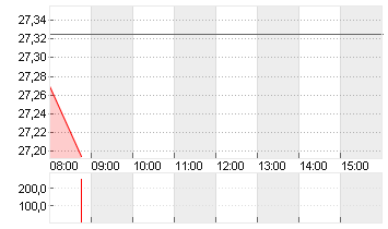 BAYER AG NA O.N. Chart