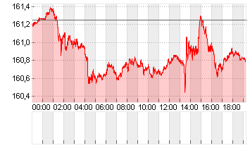 CROSS RATE DL/YN Chart