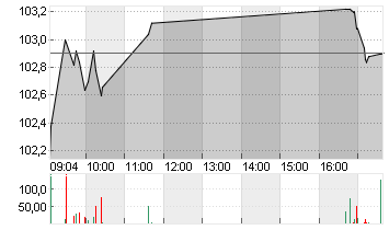 SANOFI SA INHABER    EO 2 Chart