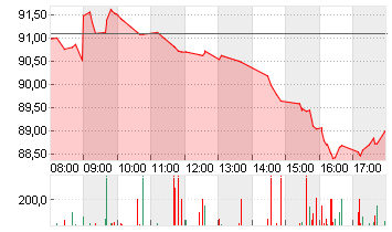 VOLKSWAGEN AG VZO O.N. Chart