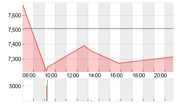 EVOTEC SE  INH O.N. Chart