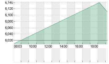 LUMEN TECHNOLOGIES   DL 1 Chart