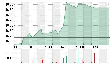 COMMERZBANK AG Chart