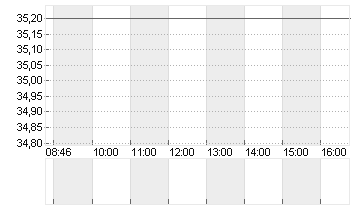 QUANTUM CORP.  DL0 Chart