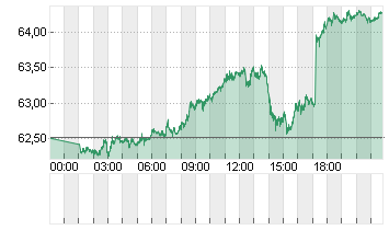 OEL BRENT BARREL Chart