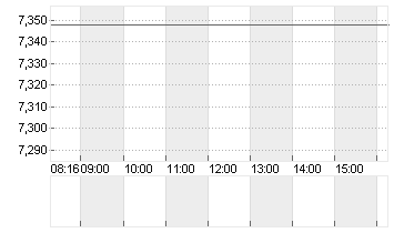 LUFTHANSA AG VNA O.N. Chart