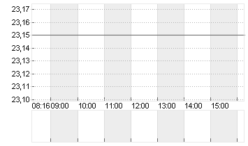 DEUTSCHE WOHNEN SE INH Chart