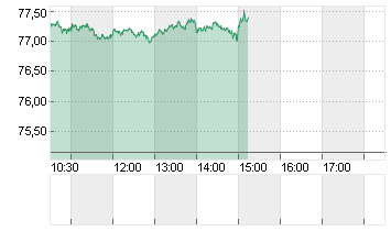 OEL BRENT BARREL Chart