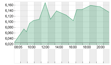 EVOTEC SE  INH O.N. Chart