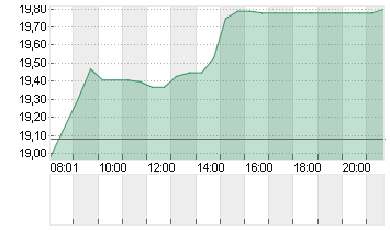 JCDECAUX SE Chart