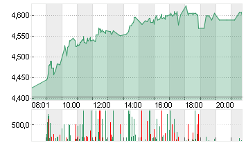 SCHAEFFLER AG INH. VZO Chart