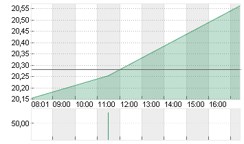 INTEL CORP.       DL-,001 Chart