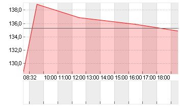 REDCARE PHARMACY INH. Chart