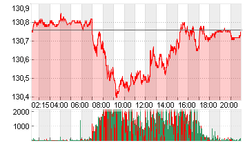 EURO-BUND-FUTURE Chart